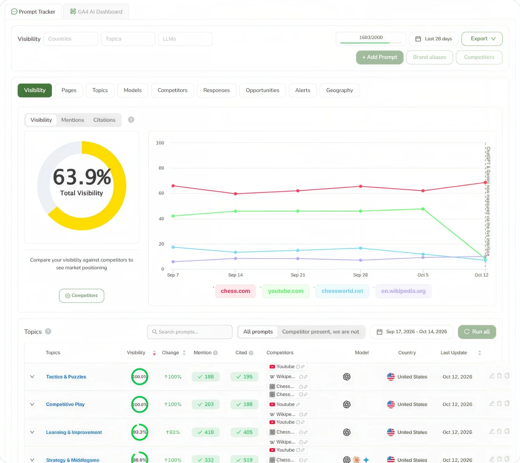 AI Tracker prompt tracking