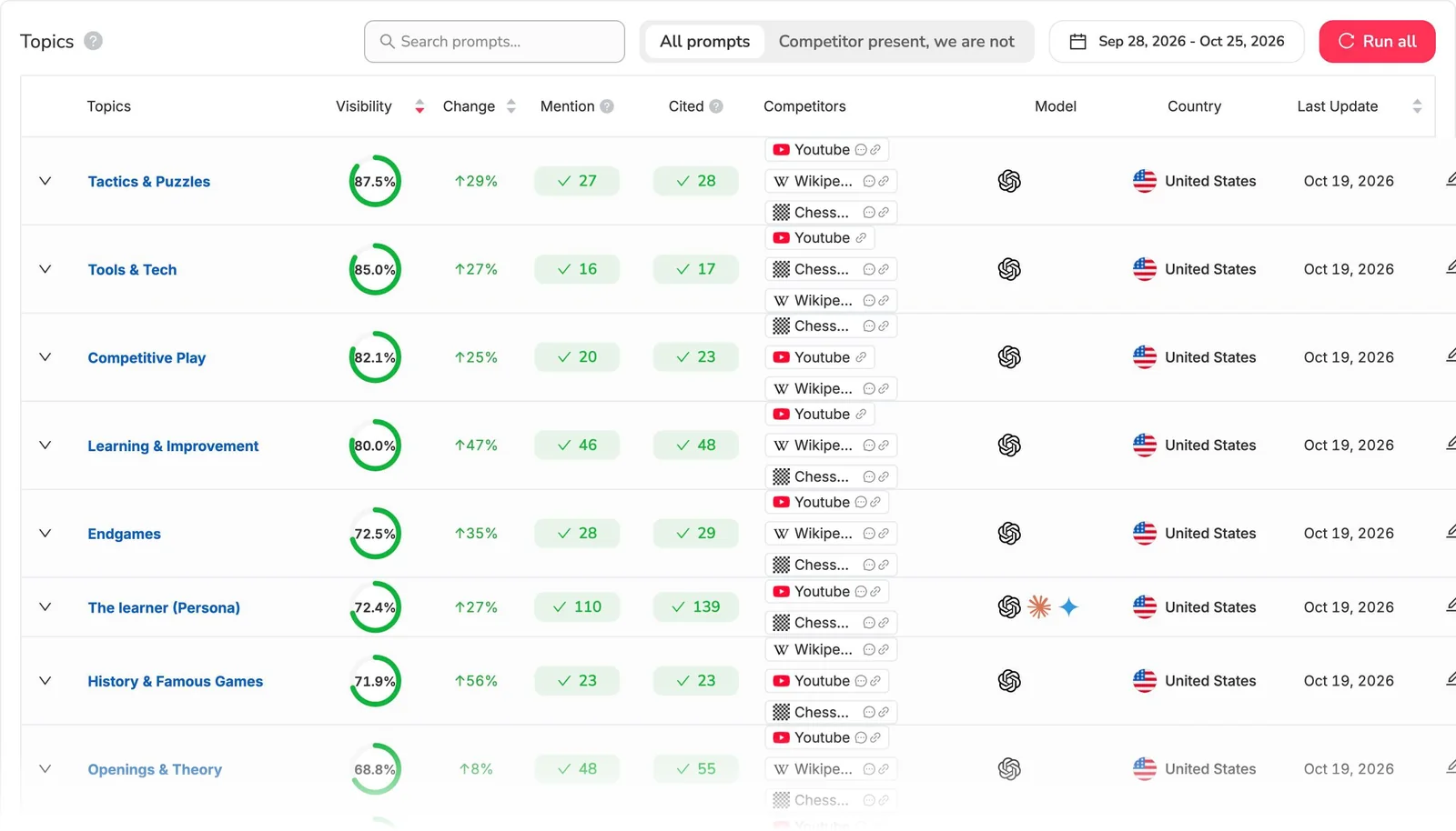 Prompt Tracking topics and personas