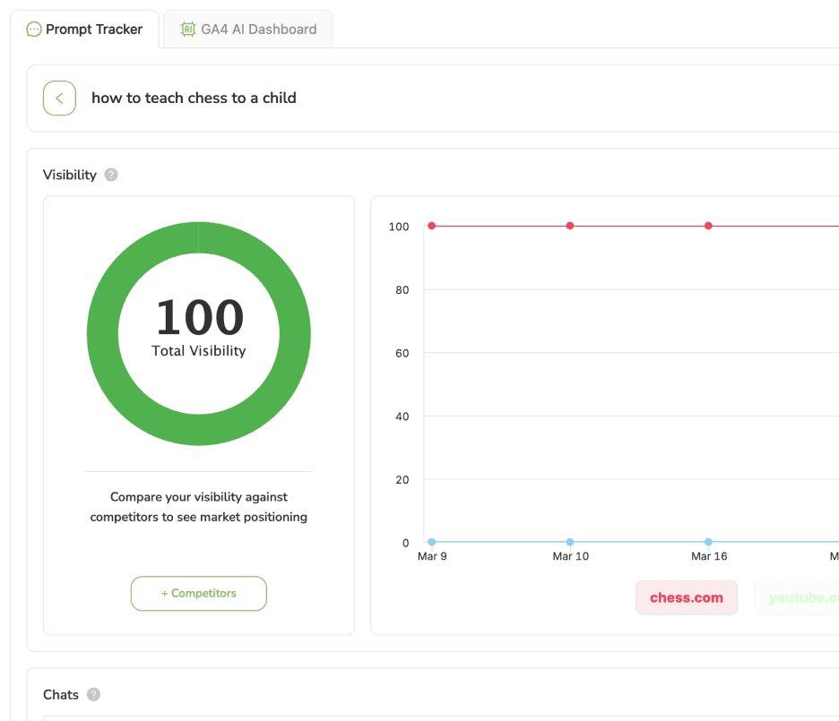 SEOcrawl Prompt Tracker skydelis, rodantis prekės ženklo matomumo matuoklį ir konkurentų palyginimo diagramą