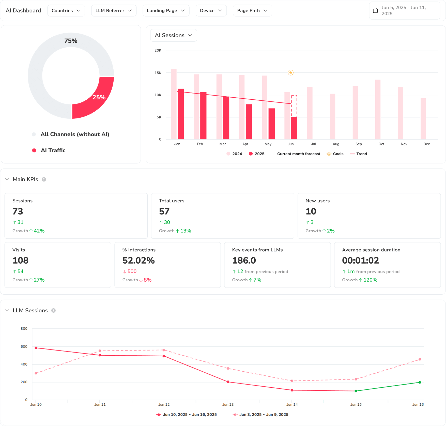 AI Tracker measures the real traffic AI models send to your site SEOcrawl AI Tracker dashboard showing AI sessions, users, key events from LLMs and the share of traffic coming from AI versus all other channels