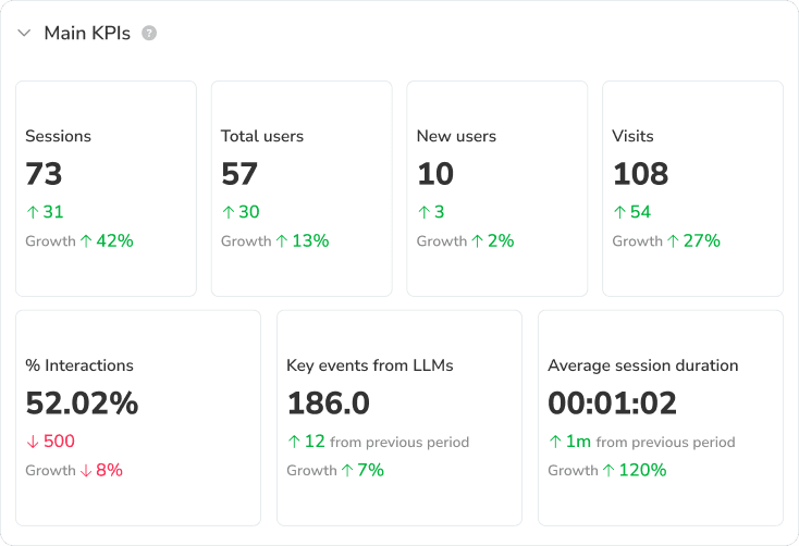 Traffic attribution: connect AI mentions to sessions and conversions AI Tracker main KPIs showing sessions, users, visits, interactions and key events generated by LLM traffic