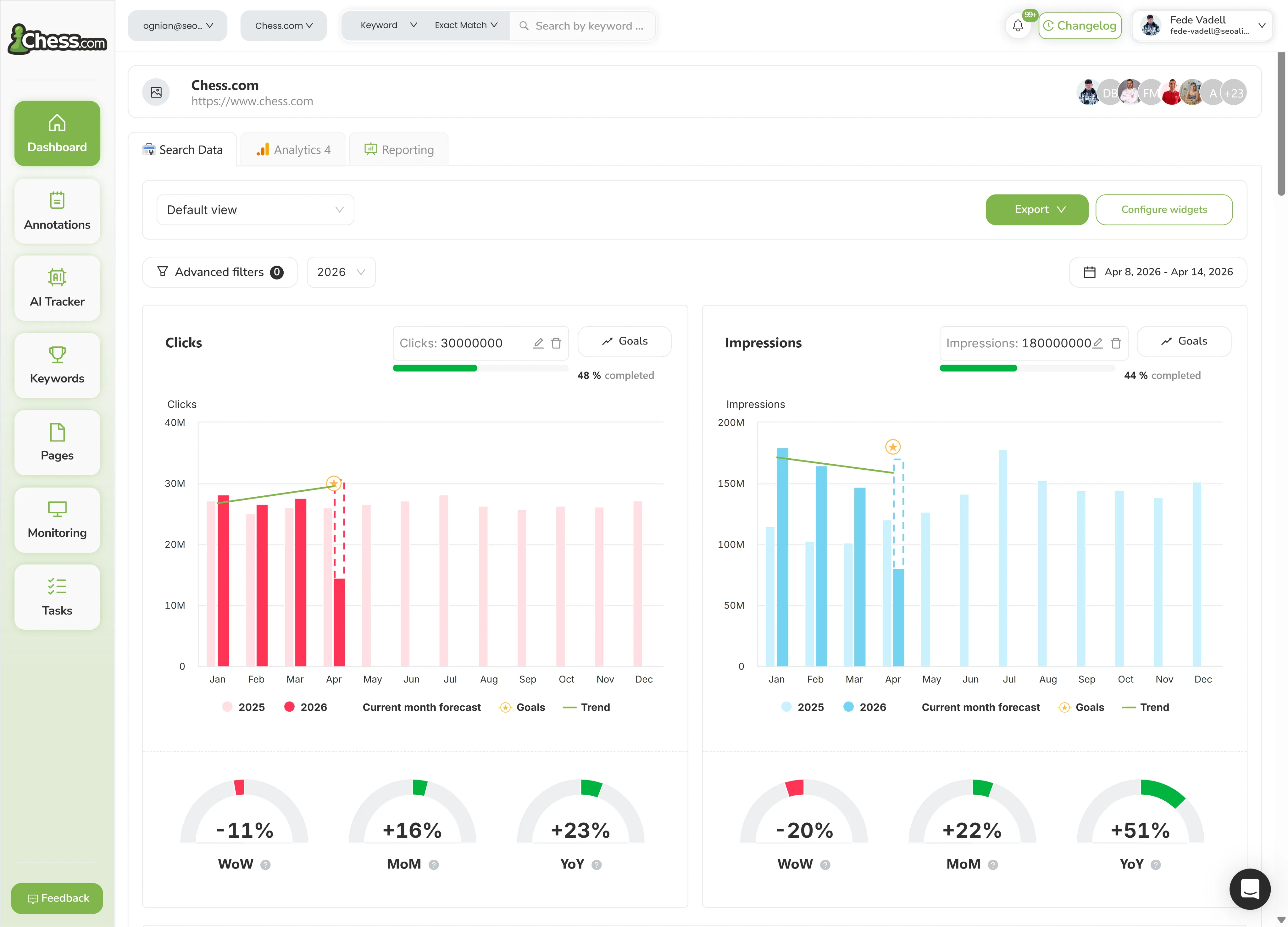 SEO Dashboard من SEOcrawl. يعرض إحصاءات الأداء والنمو الشهري والسنوي وتوقعات حركة الزوار وتخزين البيانات