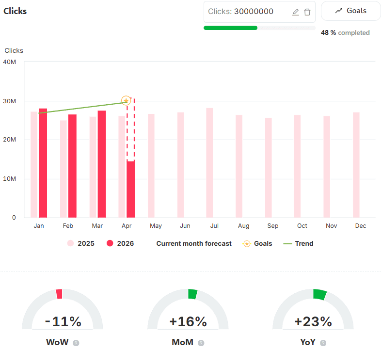Stored history makes true year-over-year comparison possible β something the 16-month GSC window can't do SEOcrawl AI's SEO Dashboard showing clicks year over year β 2025 versus 2026 β with current-month forecast and WoW, MoM and YoY deltas, the kind of multi-year comparison GSC can't produce on its own