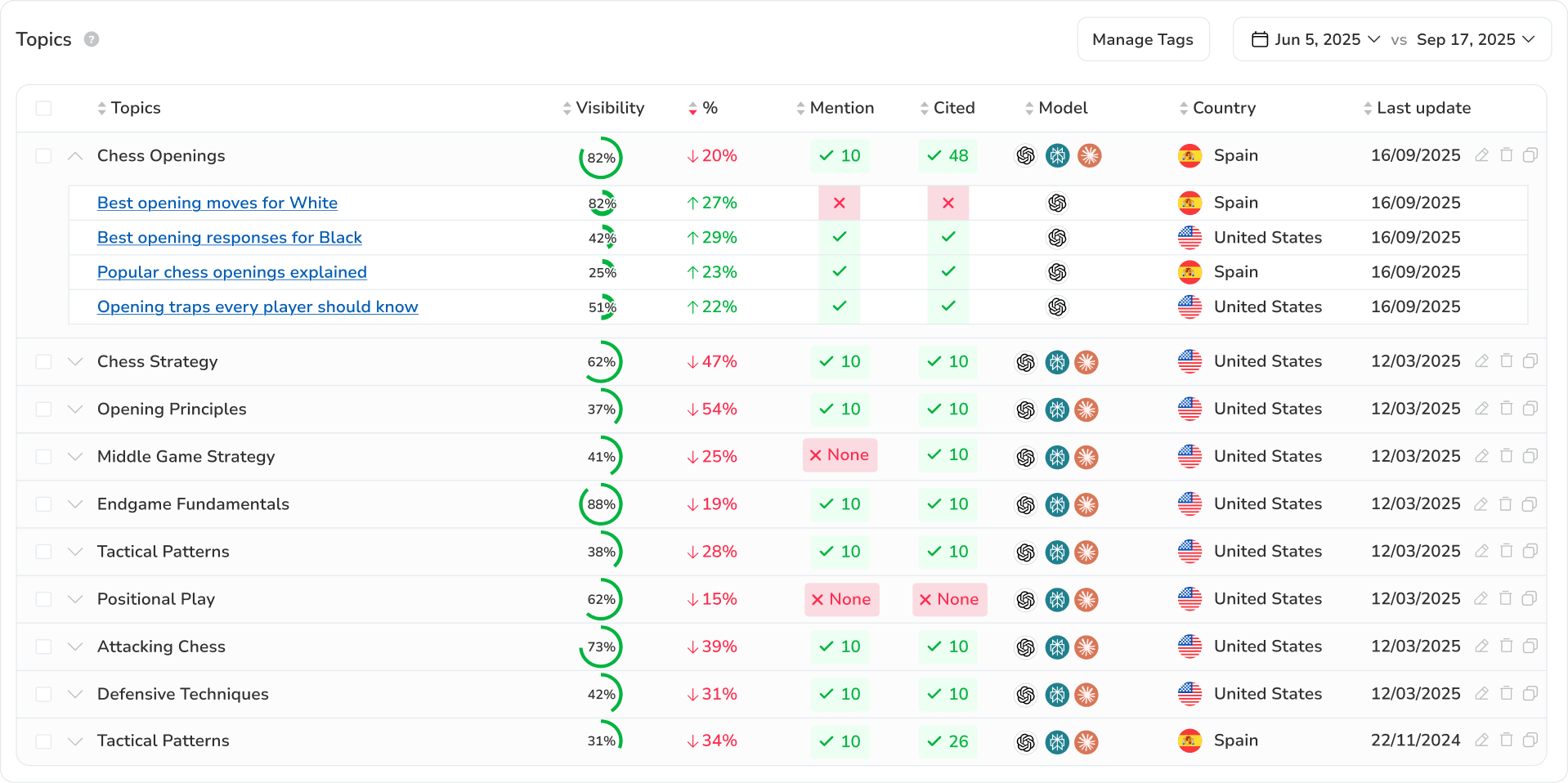 AI search monitoring: rank tracking, rebuilt for LLMs SEOcrawl AI Prompt Tracking dashboard showing topic-level AI visibility, mentions, citations, models and markets for a tracked brand