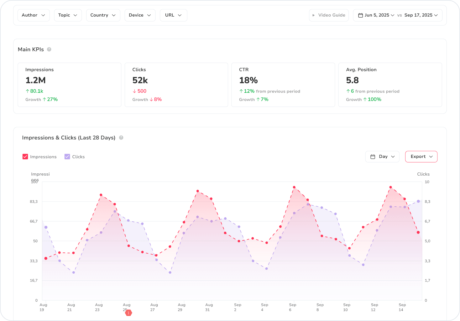 SEOcrawl AI Google Discover skydelis: Discover KPI ir dienos parodymai bei paspaudimai SEOcrawl AI Google Discover skydelis: filtrai Autorius, Tema, Šalis, Įrenginys ir URL, pagrindiniai KPI (parodymai, paspaudimai, CTR ir vidutinė pozicija) su pokyčiu, palyginti su ankstesniu laikotarpiu, ir dienos parodymų bei paspaudimų grafikas