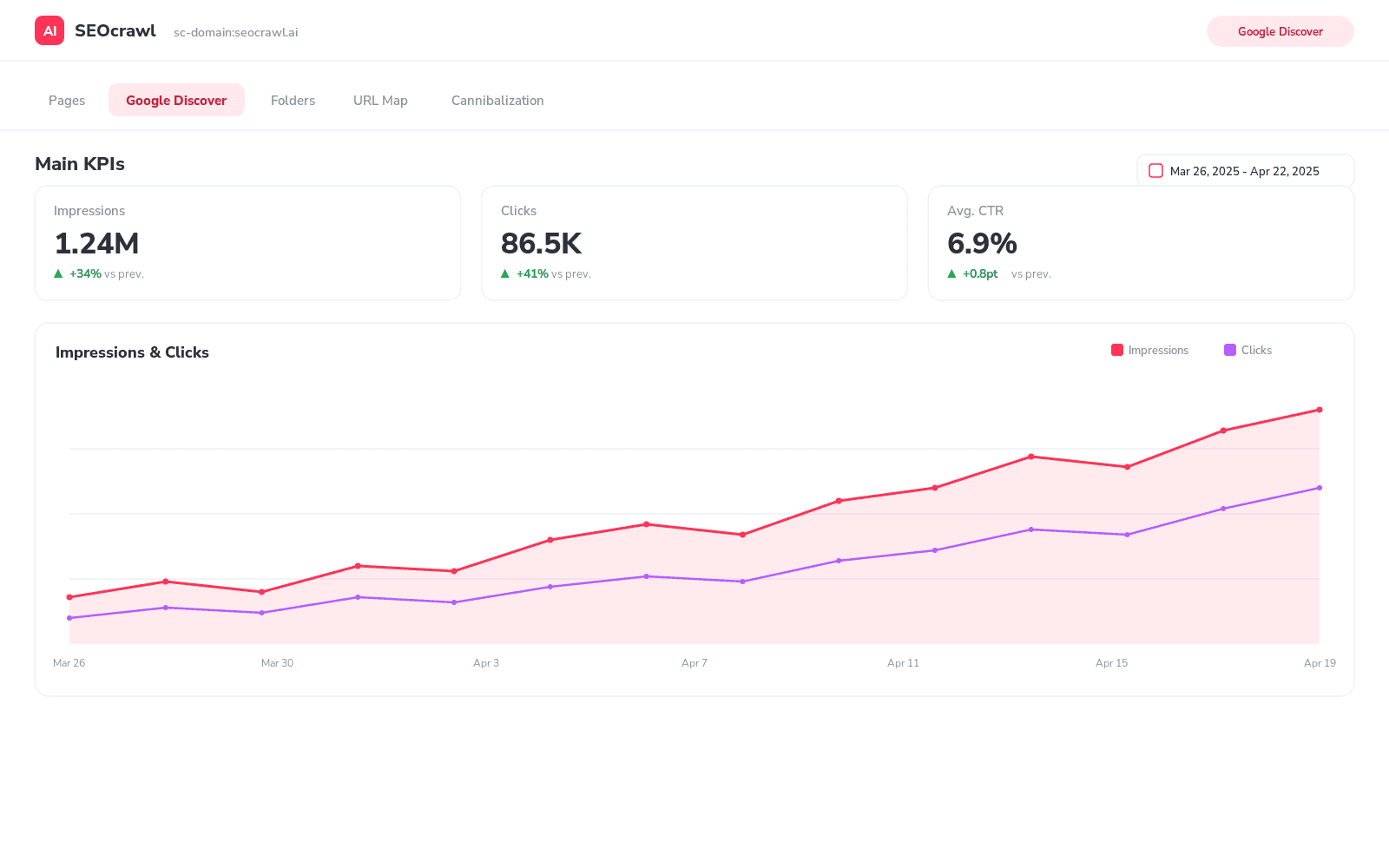 SEOcrawl Google Discover dashboard showing impressions, clicks, CTR and the impressions-and-clicks trend