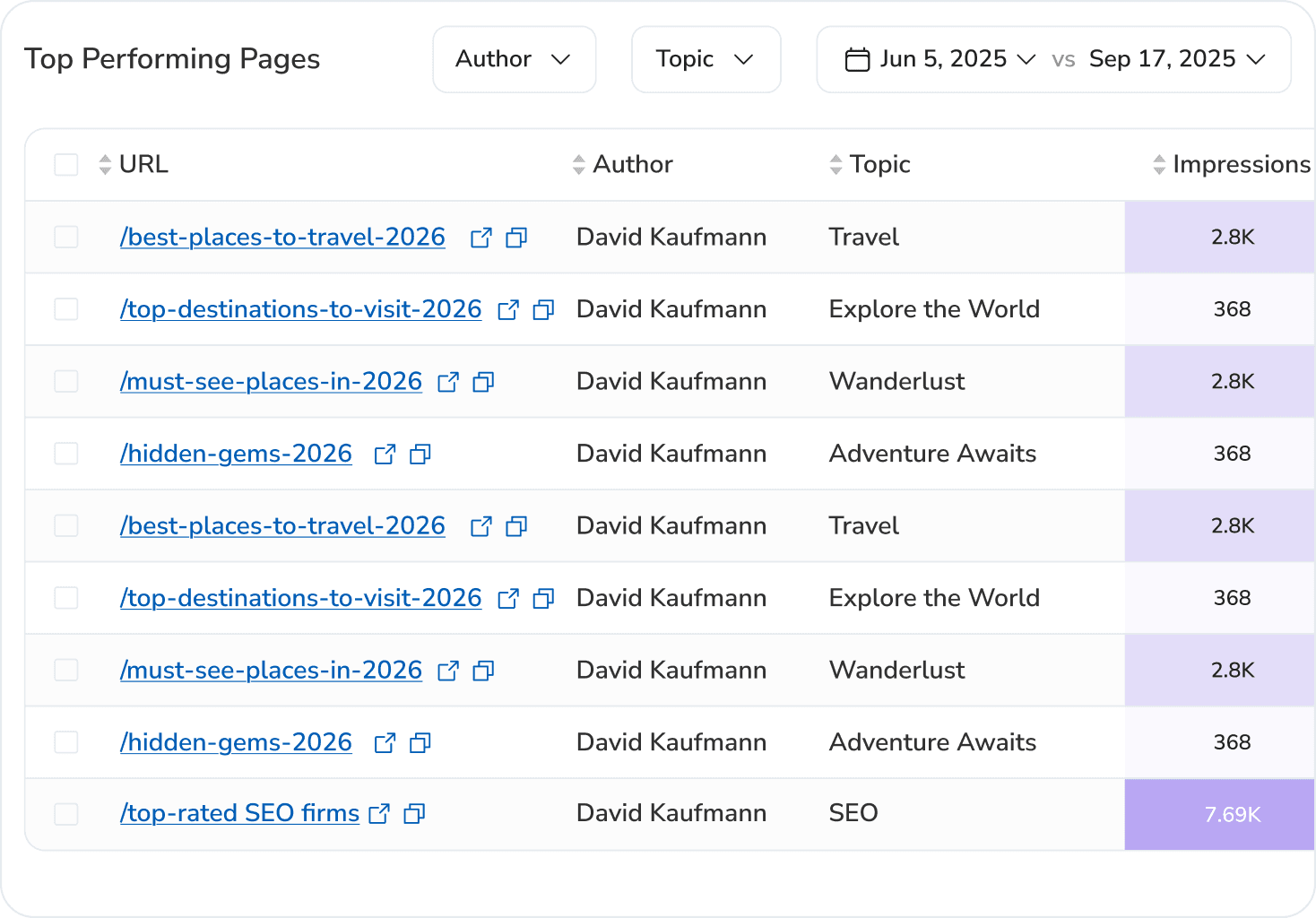 Kuri raksti Discover tiek uzņemti atkal un atkal — izsekots mēnesi pēc mēneša Labāko rezultātu lapas īpašajā Google Discover panelī, SEOcrawl AI