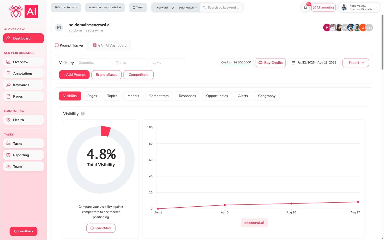 Dasbor SEOcrawl AI yang menampilkan visibilitas AI untuk properti yang terhubung