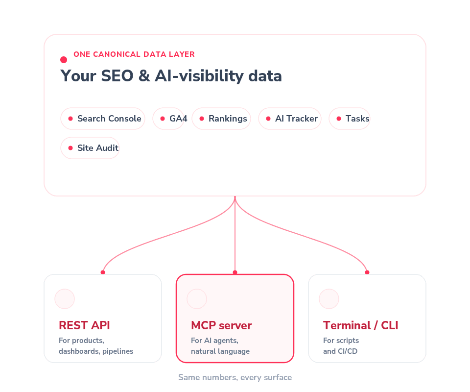 One canonical SEOcrawl AI data layer feeding three surfaces: REST API, MCP server and terminal / CLI.
