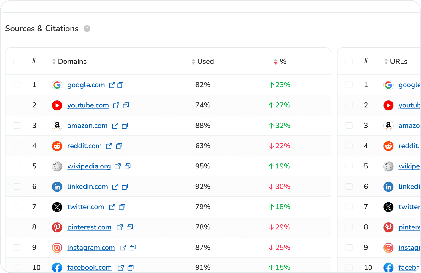 Citation analysis: which domains and URLs LLMs rely on Sources and citations report listing the domains and URLs most used by AI models, with usage percentage and trend for each