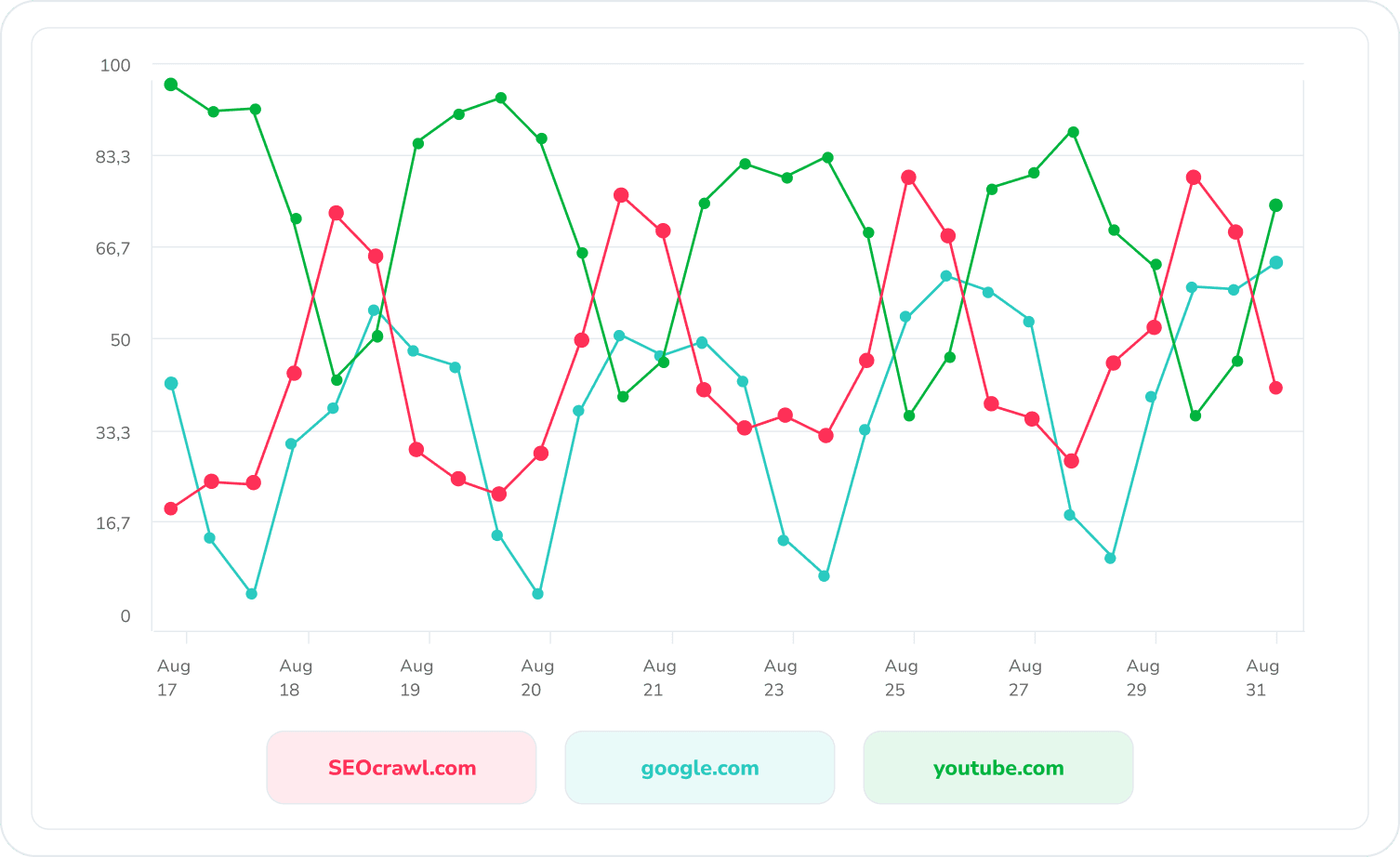 Share of voice: your brand vs. competitors in AI answers AI share of voice chart comparing daily visibility of three competing domains across the same prompt set