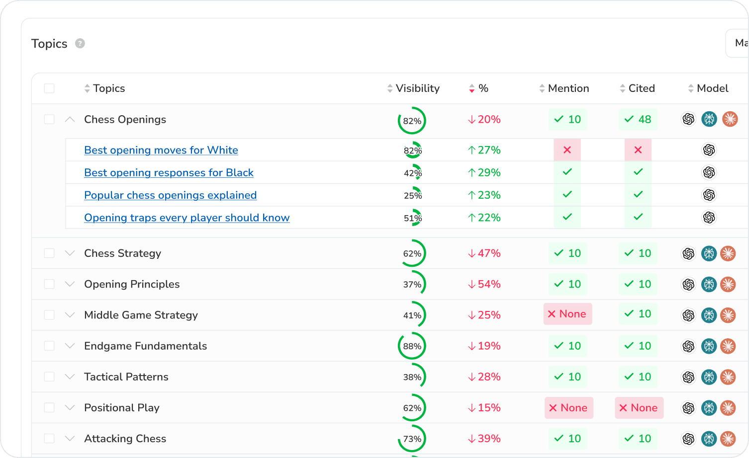 Prompt tracking: see exactly which prompts surface your brand Prompt-level tracking table showing visibility, trend, mentions and citations for each topic and individual prompt across AI models