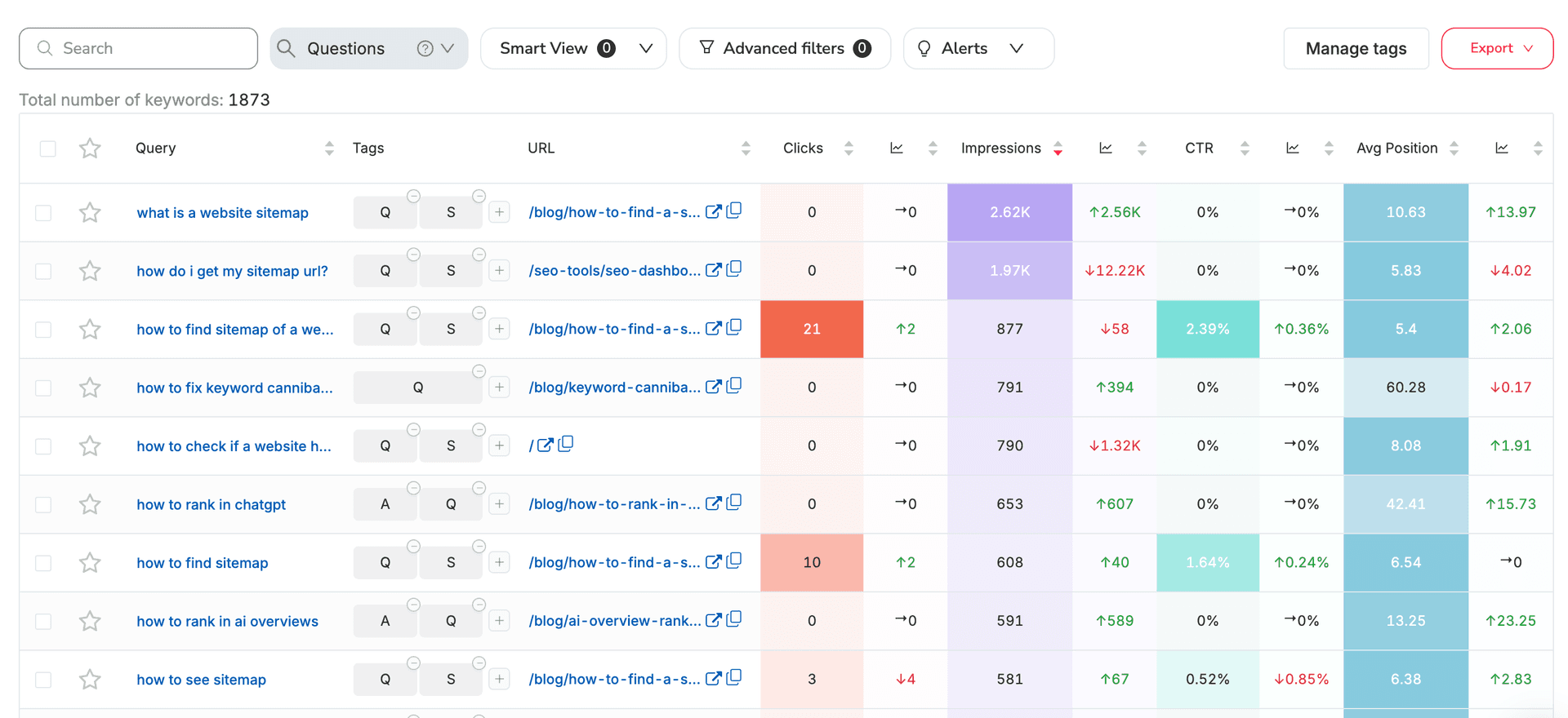 Question queries sorted by impressions β high-impression questions with no dedicated page are your content gaps Question-based search queries surfaced and sorted by impressions in SEOcrawl AI, each row showing clicks, impressions, CTR and average position so content gaps are easy to spot