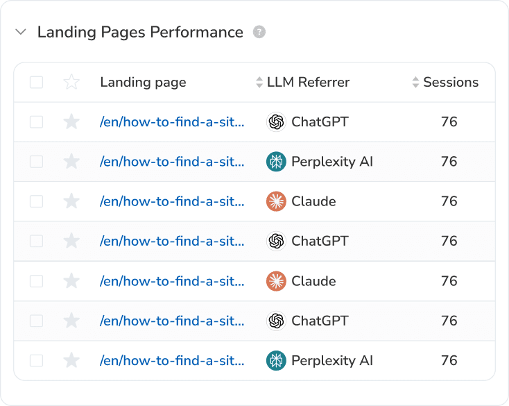 AI Tracker dashboard — landingspagina's, LLM-referrers, sessies en conversie uitgesplitst per ChatGPT, Claude, Perplexity