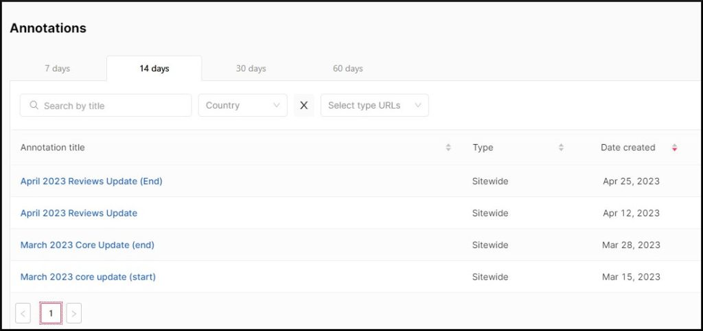 14 days post annotation results