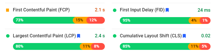 Los indicadores Core Web Vitals forman parte de la Page Experiece 