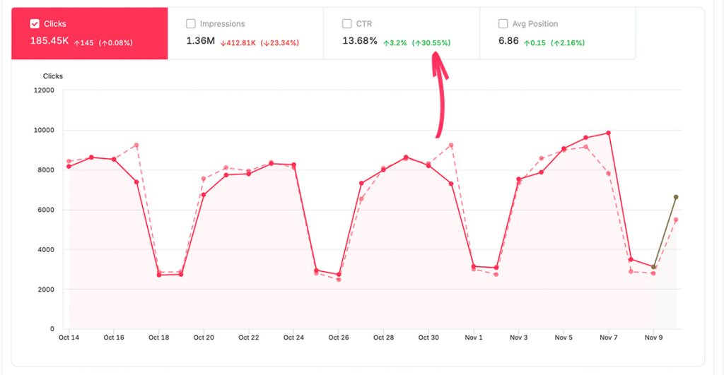 Percentage graphs performance