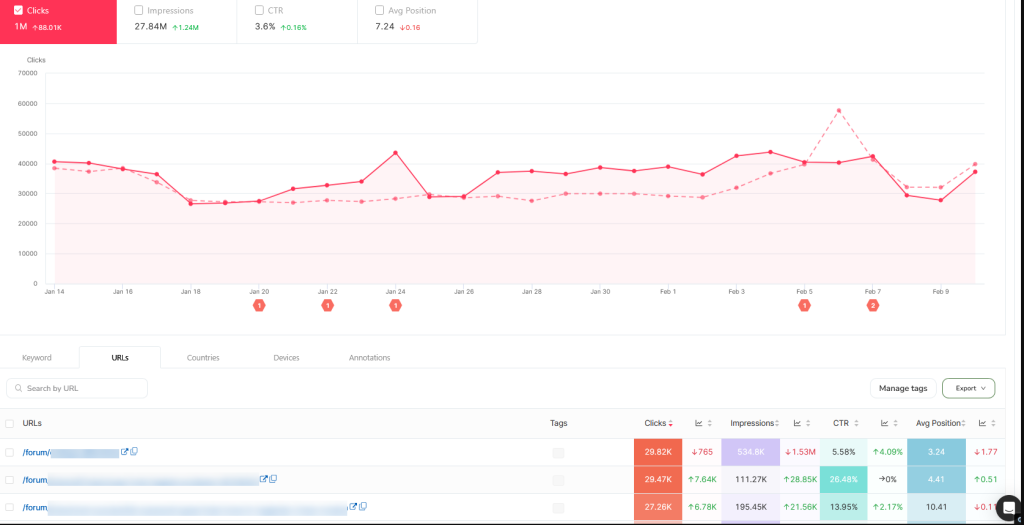 SEOcrawl example showing the performance of top URLs in the /forum folder with a graph.