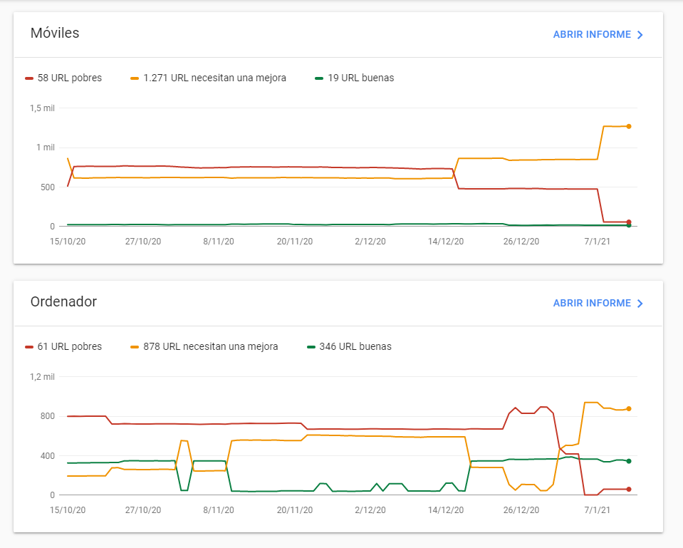 Overview metricas web principales. Google Search Console