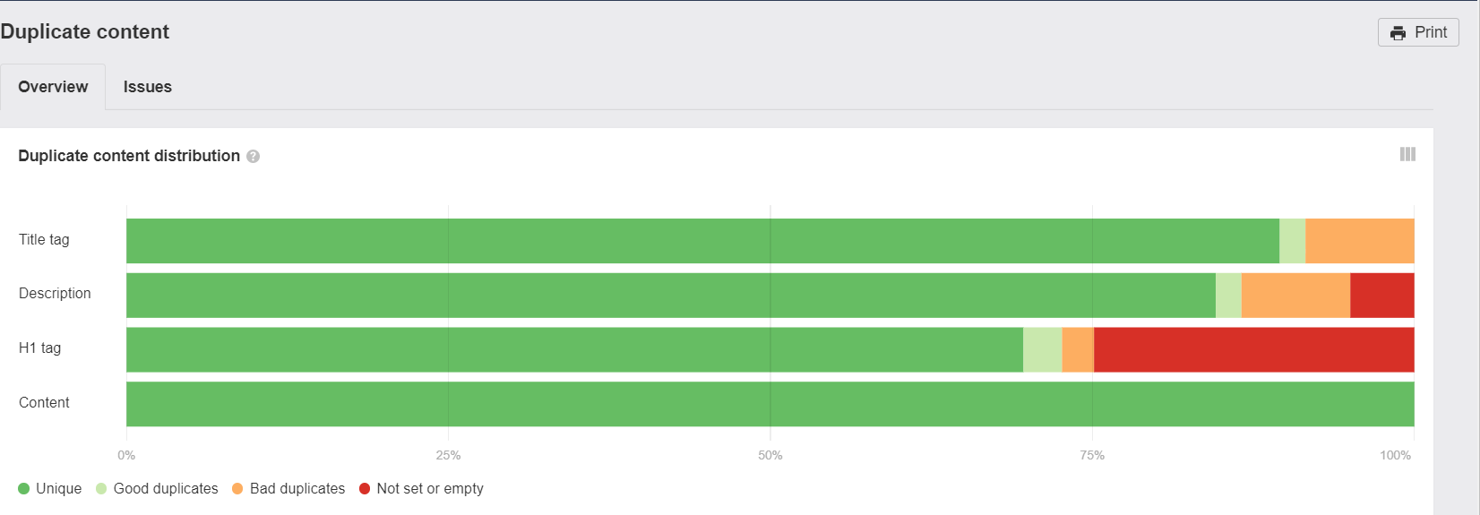 Funcionalidad contenido duplicado en Ahrefs