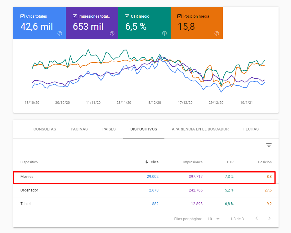 Tráfico orgánico en Google Search Console