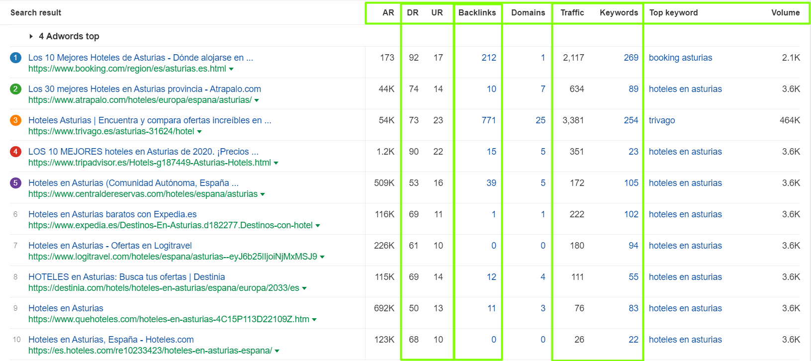 SEO para hoteles con Ahrefs