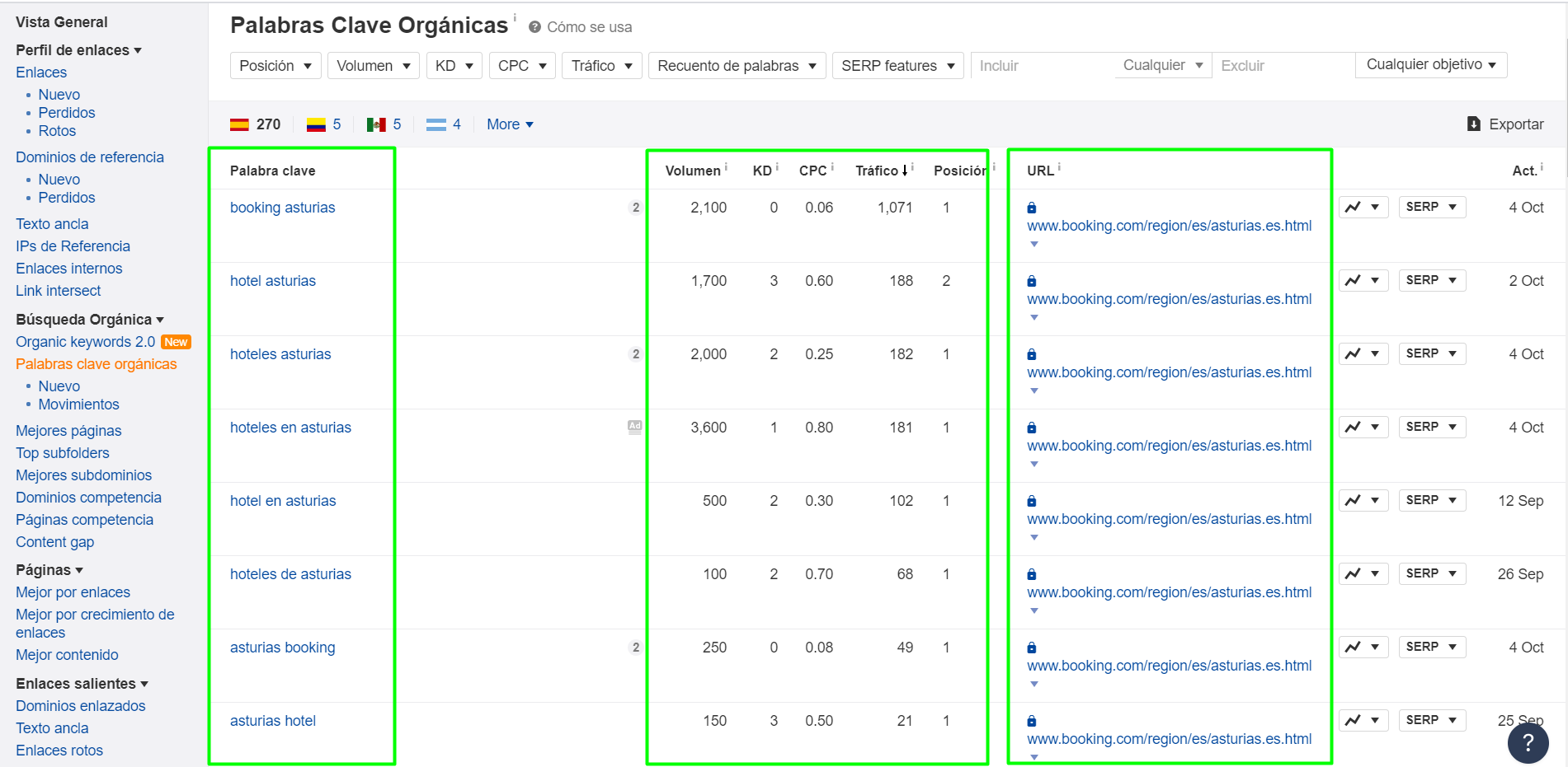 SEO para hoteles con Ahrefs