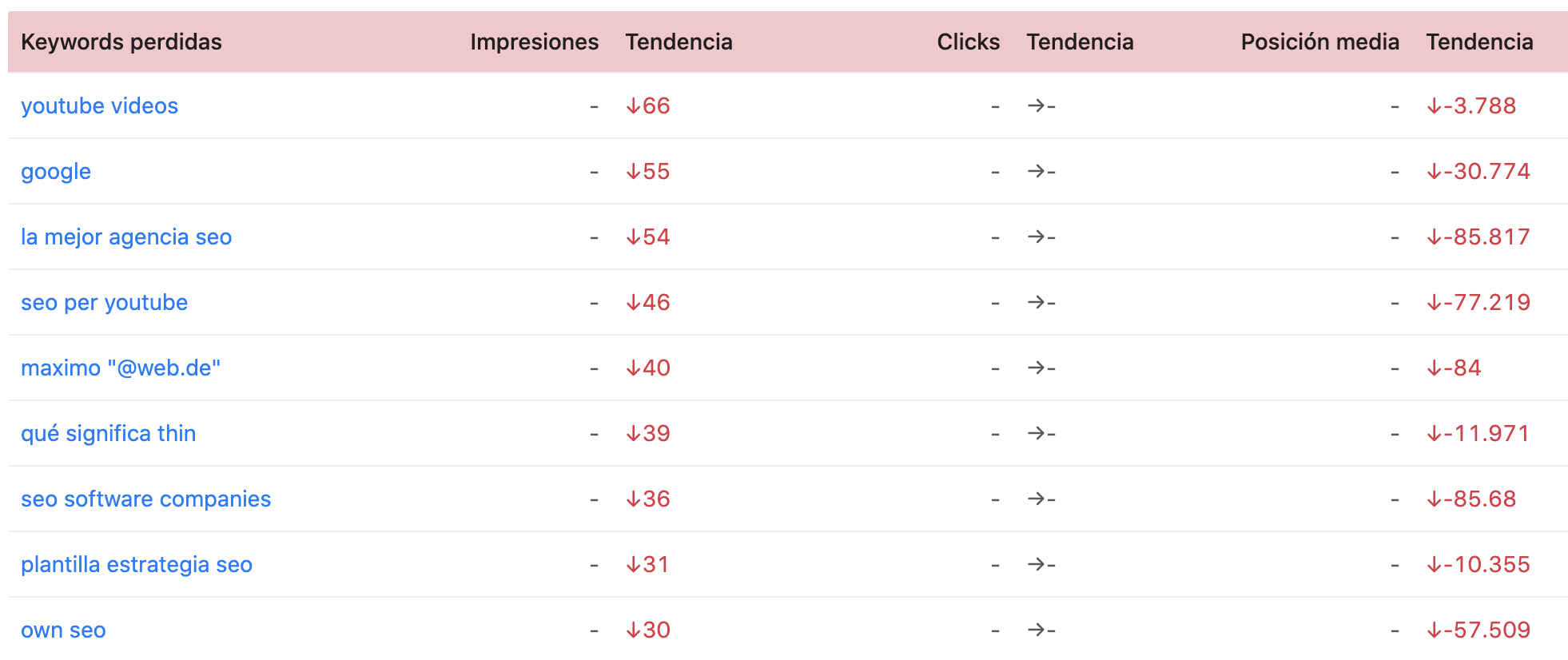 Analisis de keywords para penalizaciones SEO