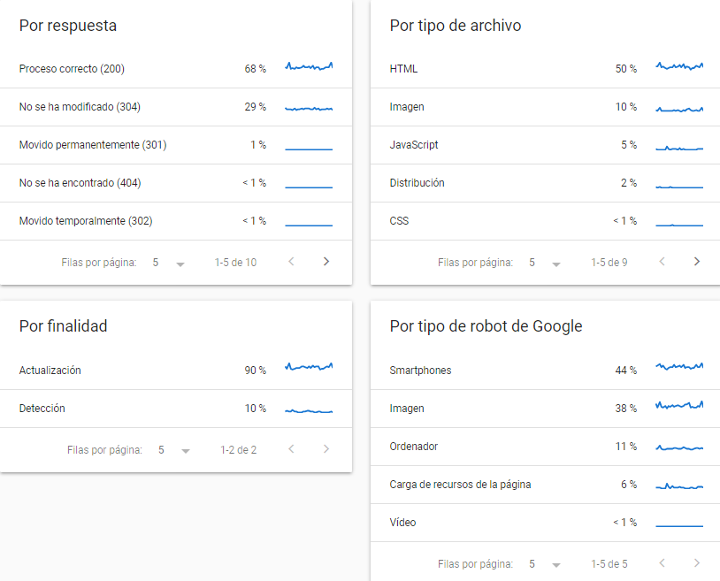 agrupaciones por rastreo