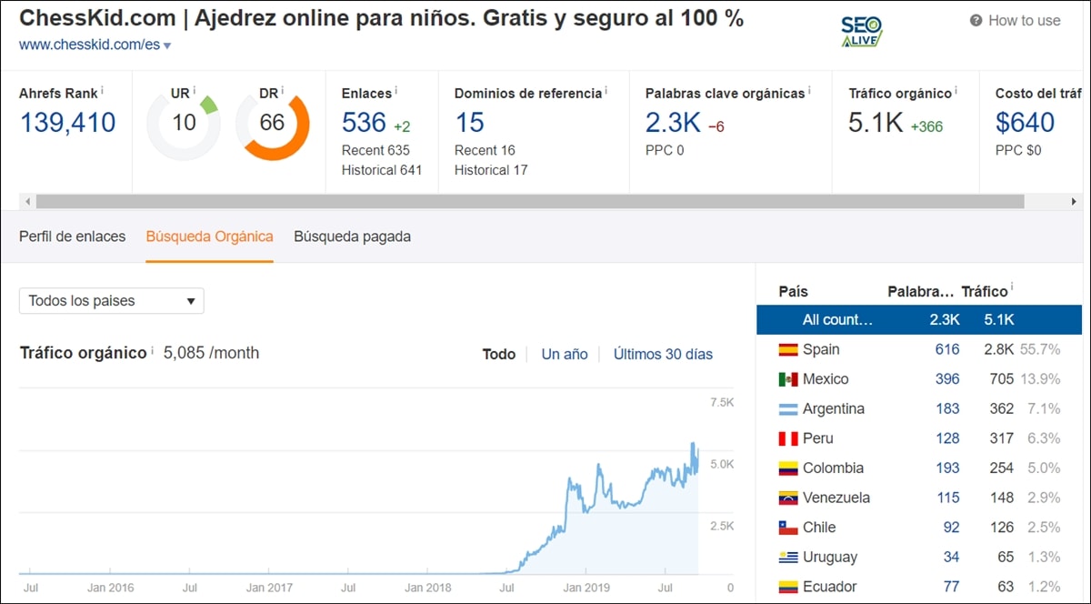 Ahrefs SEO