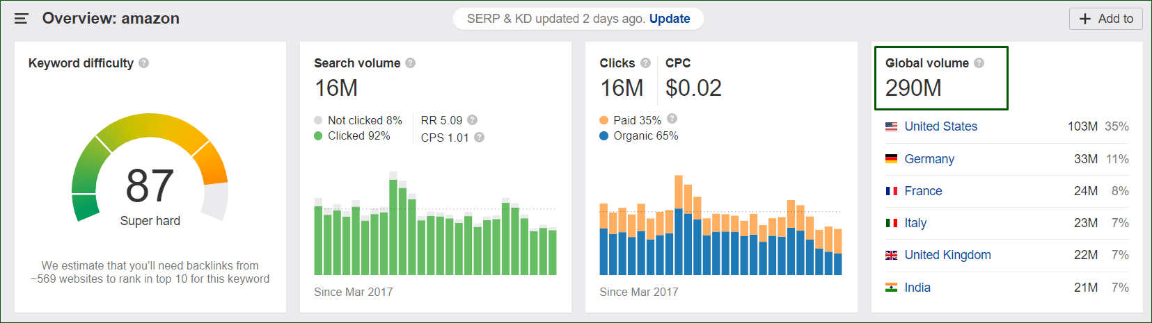 Búsquedas de Marca SEO