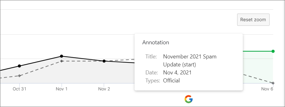 Anotaciones SEO Google