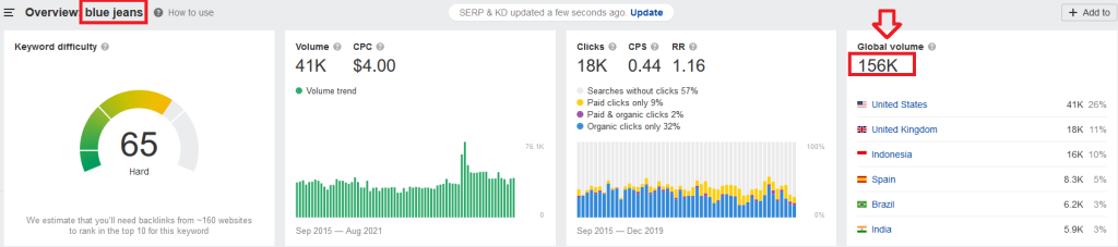 Blue jeans ahrefs volume