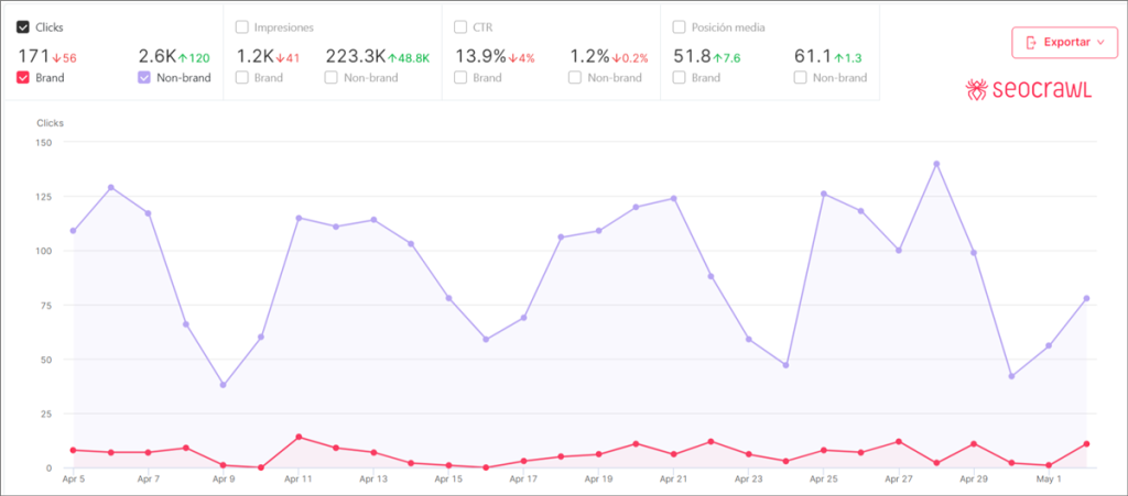 Grafico della performance dei clic confrontando traffico branded e traffico non-branded.