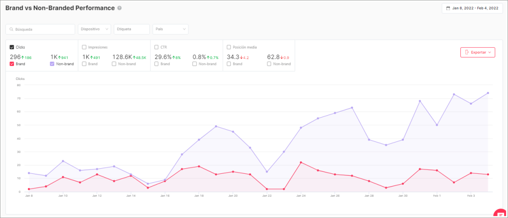 Gráfica de tráfico marca y no-marca en SEOcrawl