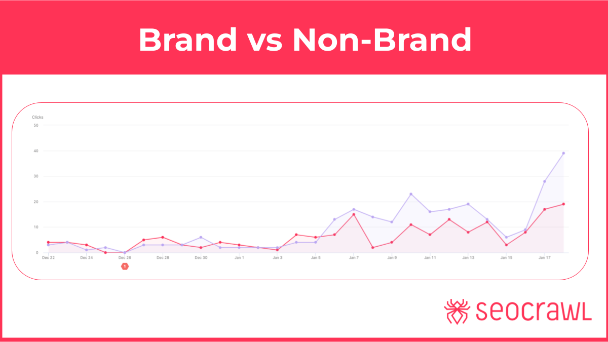 How To Analyze Web Traffic (Branded vs Non-Branded)