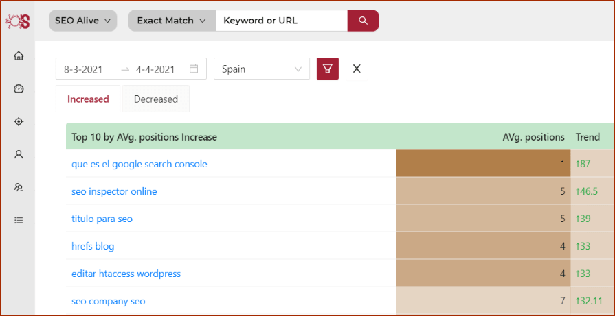 Cambios de posición media en SEO