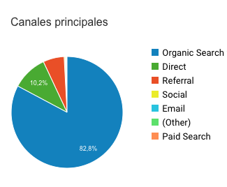Canales Tráfico Web