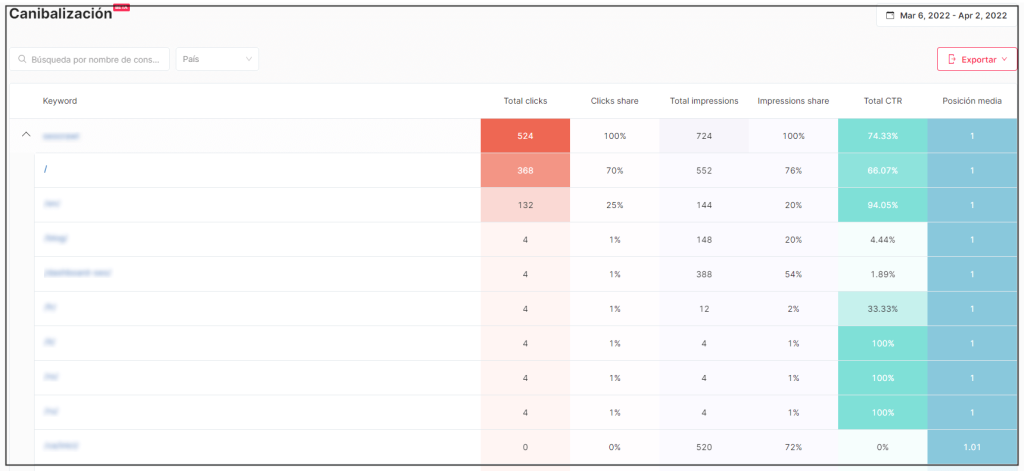 Funcionalidad para detectar canibalizaciones en SEOcrawl.