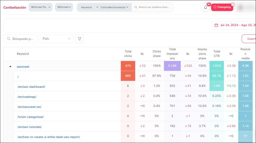 SEO Cannibalizations