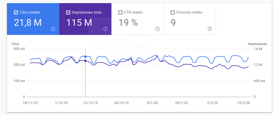 Clics en Search Console como uno de los KPIs SEO