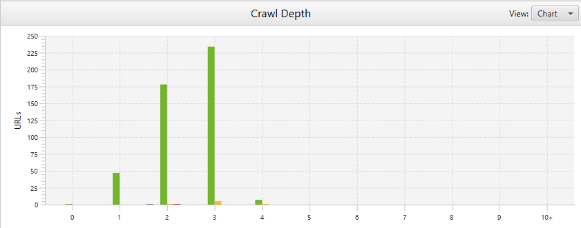 La profundidad óptima no supera los 4 clics