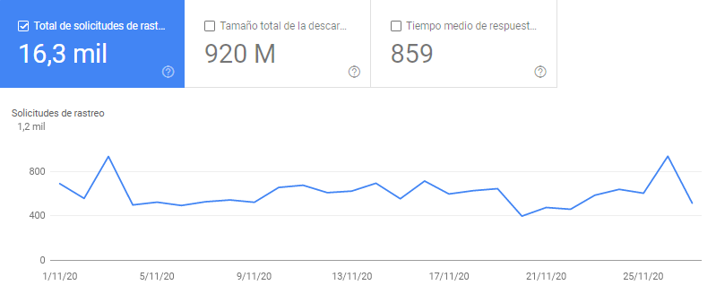 Crawl Stats de Google