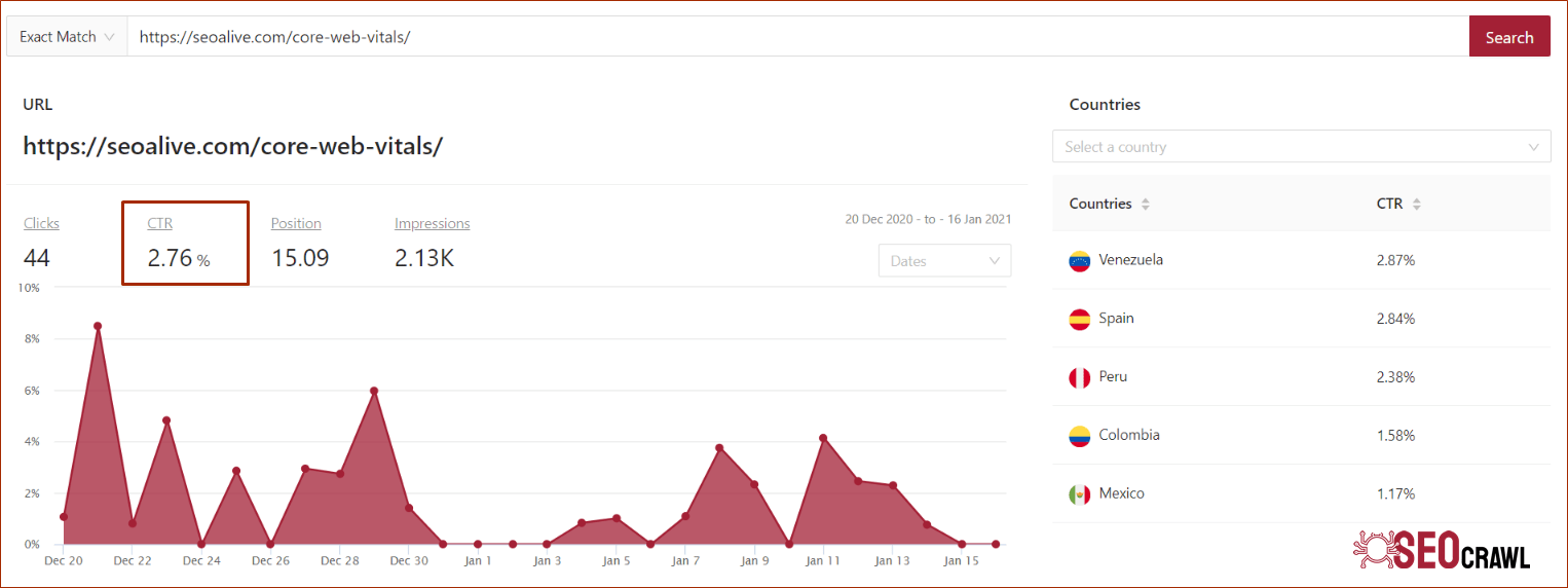 Análisis CTR en SEO