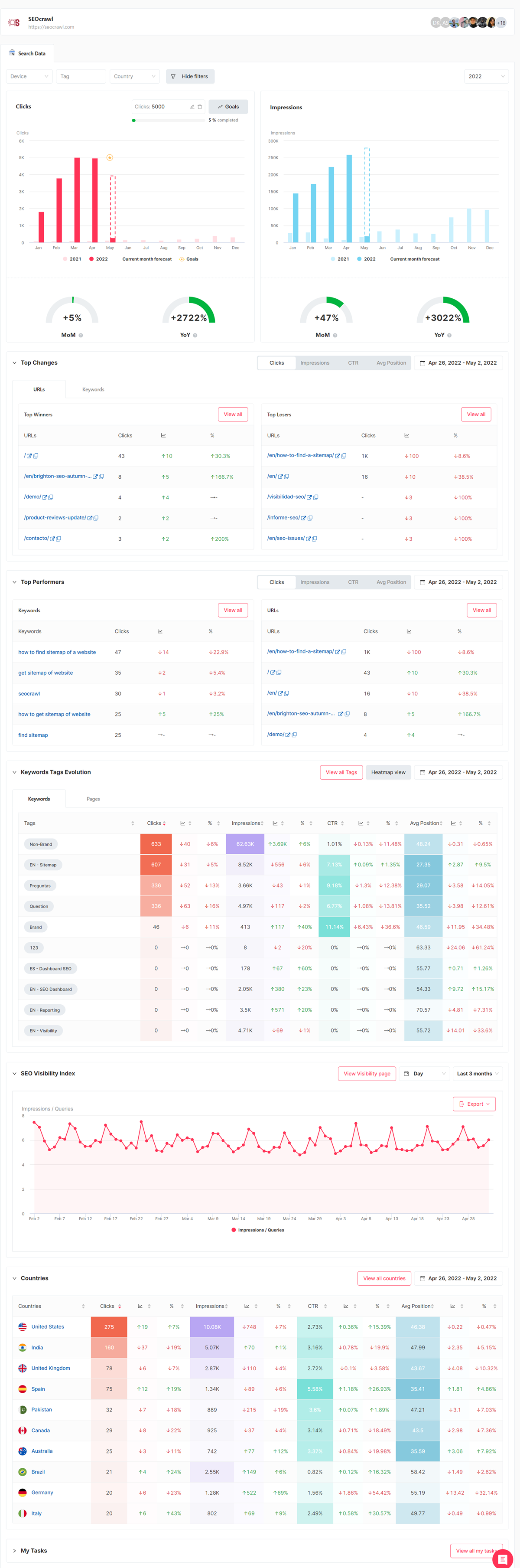 Dashboard SEO completa