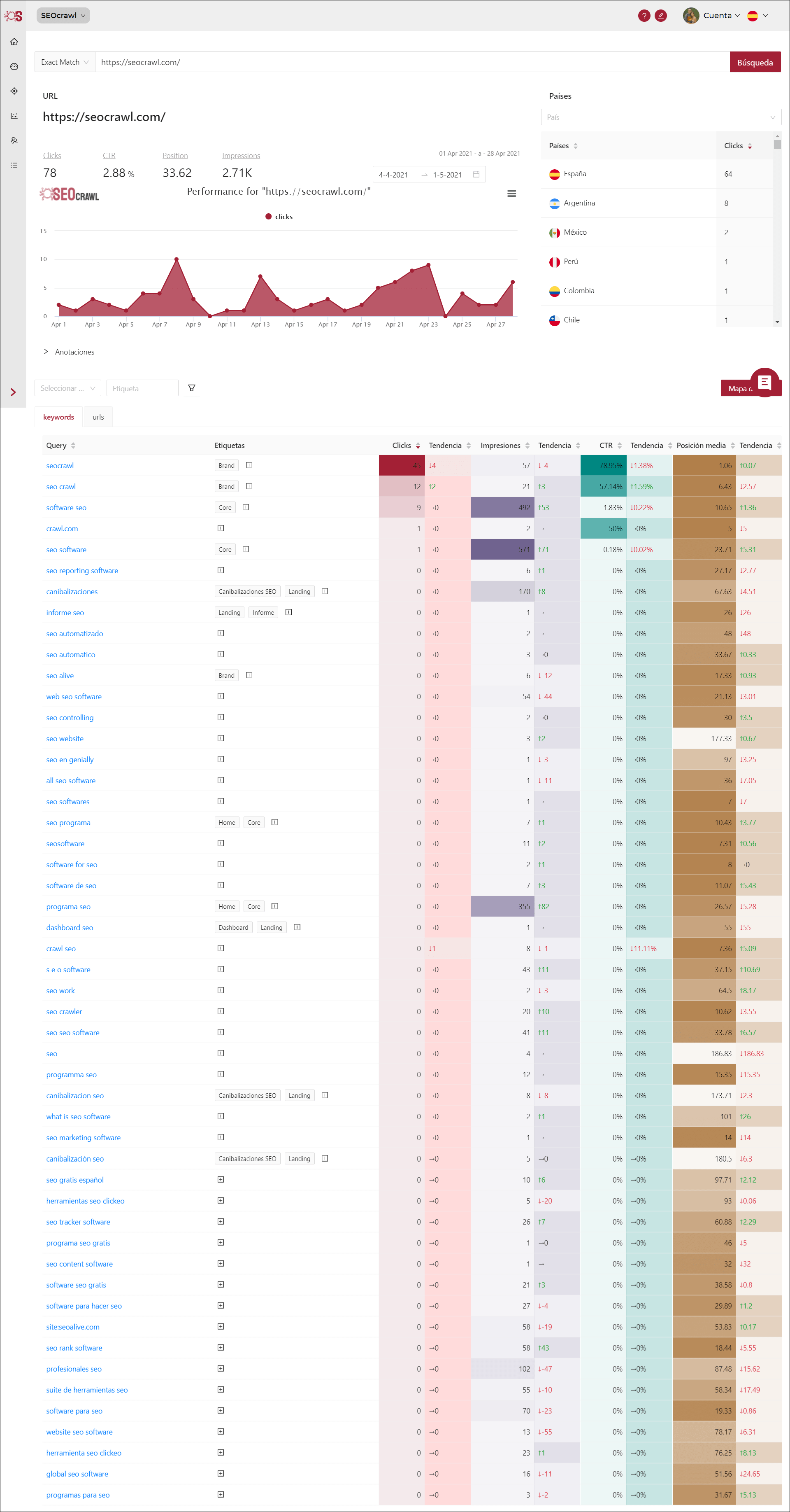 Datos SEO de SEOcrawl