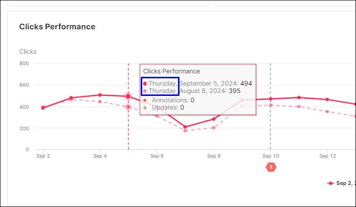 Day of the week in SEOcrawl