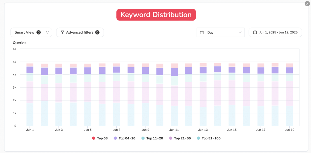 SEO Keyword Distribution by Groups