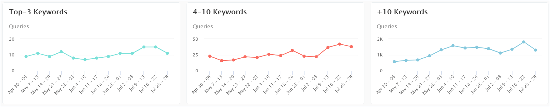 Distribucion keywords