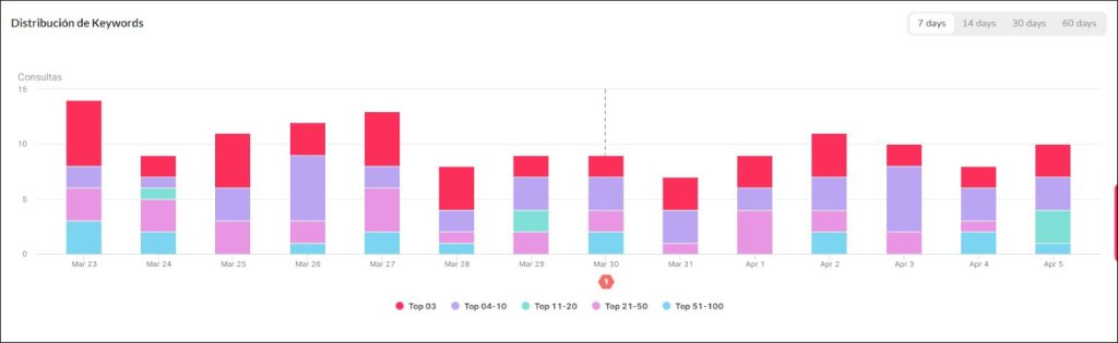 Distribución de keywords